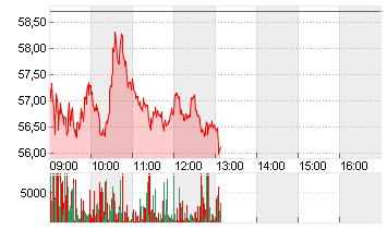 RENK GROUP AG INH O.N. Chart