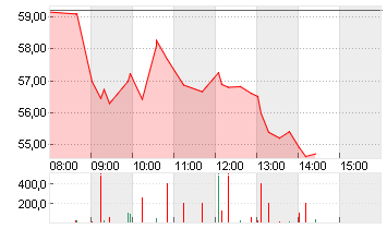 RENK GROUP AG INH O.N. Chart
