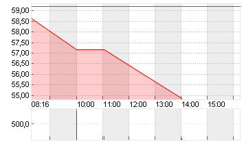 RENK GROUP AG INH O.N. Chart