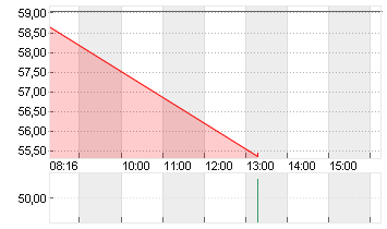 RENK GROUP AG INH O.N. Chart