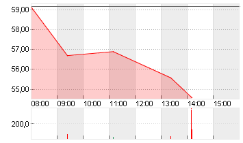 RENK GROUP AG INH O.N. Chart