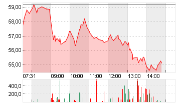 RENK GROUP AG INH O.N. Chart