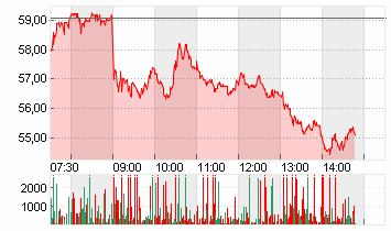 RENK GROUP AG INH O.N. Chart