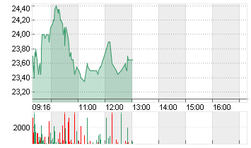 R+S GROUP HOLDI CUM.PREF. Chart