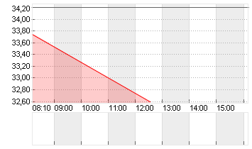 STROEER SE + CO. KGAA Chart