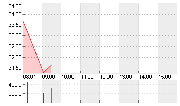 STROEER SE + CO. KGAA Chart