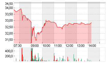 STROEER SE + CO. KGAA Chart