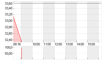 STROEER SE + CO. KGAA Chart