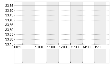 STROEER SE + CO. KGAA Chart