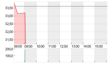 STROEER SE + CO. KGAA Chart