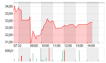 STROEER SE + CO. KGAA Chart
