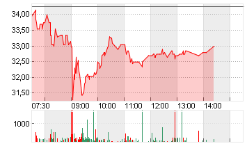 STROEER SE + CO. KGAA Chart