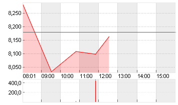 SCHAEFFLER AG NA O.N. Chart
