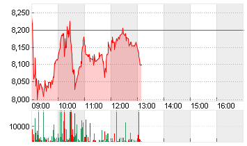 SCHAEFFLER AG NA O.N. Chart
