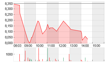 SCHAEFFLER AG NA O.N. Chart
