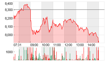 SCHAEFFLER AG NA O.N. Chart