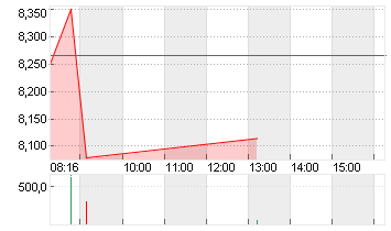 SCHAEFFLER AG NA O.N. Chart