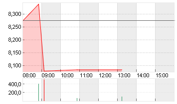 SCHAEFFLER AG NA O.N. Chart