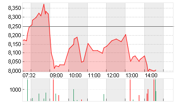 SCHAEFFLER AG NA O.N. Chart