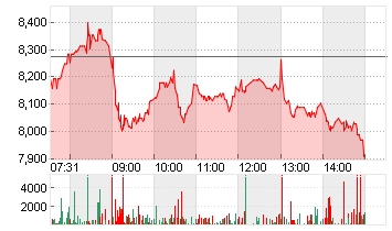 SCHAEFFLER AG NA O.N. Chart