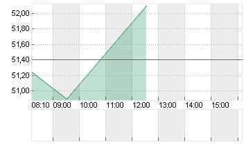 SALZGITTER AG O.N. Chart