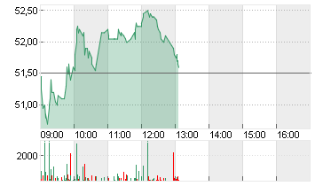 SALZGITTER AG O.N. Chart