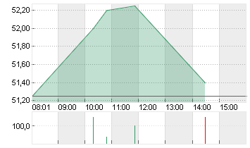 SALZGITTER AG O.N. Chart
