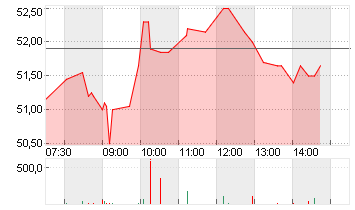 SALZGITTER AG O.N. Chart