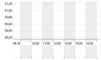SALZGITTER AG O.N. Chart