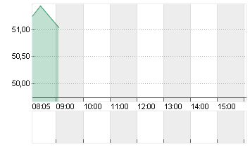 SALZGITTER AG O.N. Chart