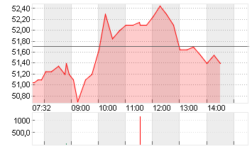 SALZGITTER AG O.N. Chart