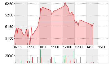 SALZGITTER AG O.N. Chart