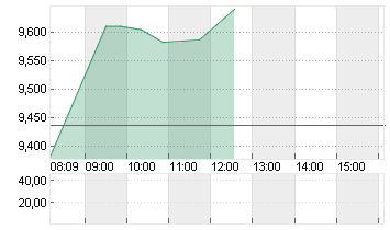 THYSSENKRUPP AG O.N. Chart