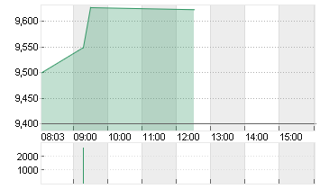THYSSENKRUPP AG O.N. Chart