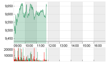 THYSSENKRUPP AG O.N. Chart