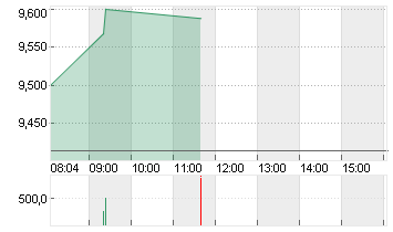 THYSSENKRUPP AG O.N. Chart