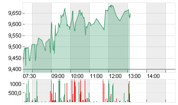 THYSSENKRUPP AG O.N. Chart