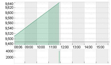 THYSSENKRUPP AG O.N. Chart