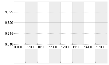 THYSSENKRUPP AG O.N. Chart