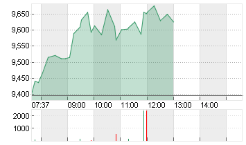 THYSSENKRUPP AG O.N. Chart