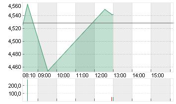 TEAMVIEWER SE  INH O.N. Chart