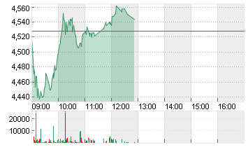 TEAMVIEWER SE  INH O.N. Chart