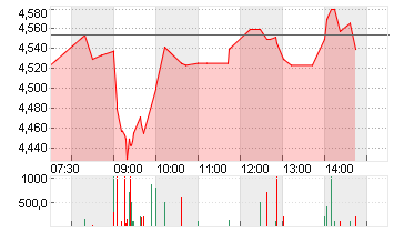 TEAMVIEWER SE  INH O.N. Chart