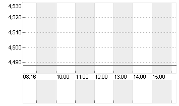 TEAMVIEWER SE  INH O.N. Chart