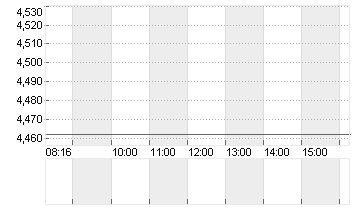 TEAMVIEWER SE  INH O.N. Chart