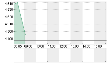 TEAMVIEWER SE  INH O.N. Chart