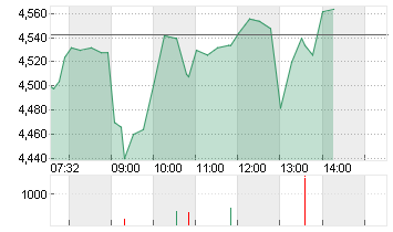 TEAMVIEWER SE  INH O.N. Chart