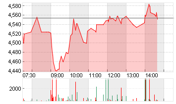 TEAMVIEWER SE  INH O.N. Chart