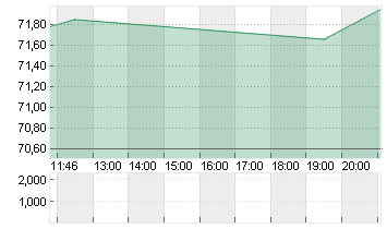 TOTALENERGIES SE  EO 2,50 Chart