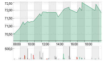 TOTALENERGIES SE  EO 2,50 Chart